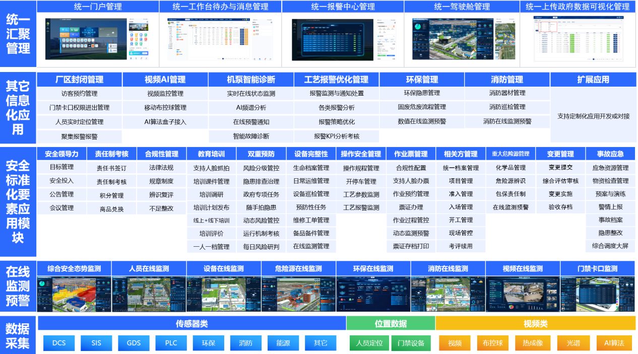 平台功能架构总图：统一汇聚管理、信息化应用、安全标准化要素、在线监测预警与数据采集