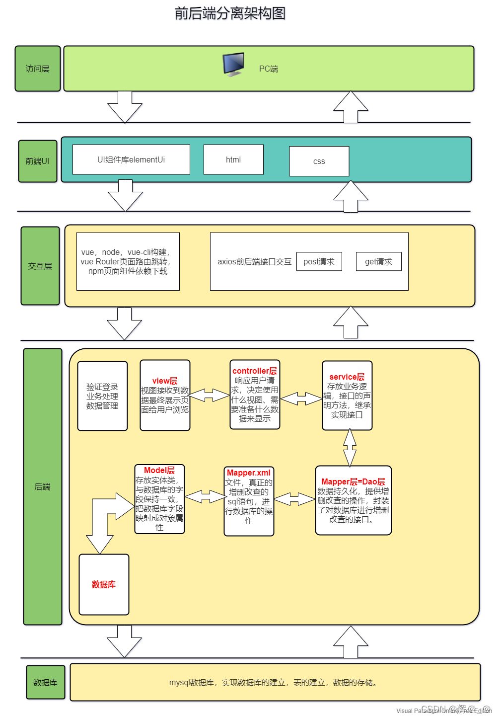 前后端分离技术架构图