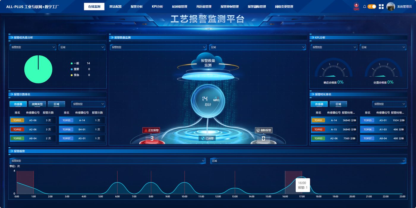 工艺报警监测平台大屏：报警数量云图、KPI 与优先级分析