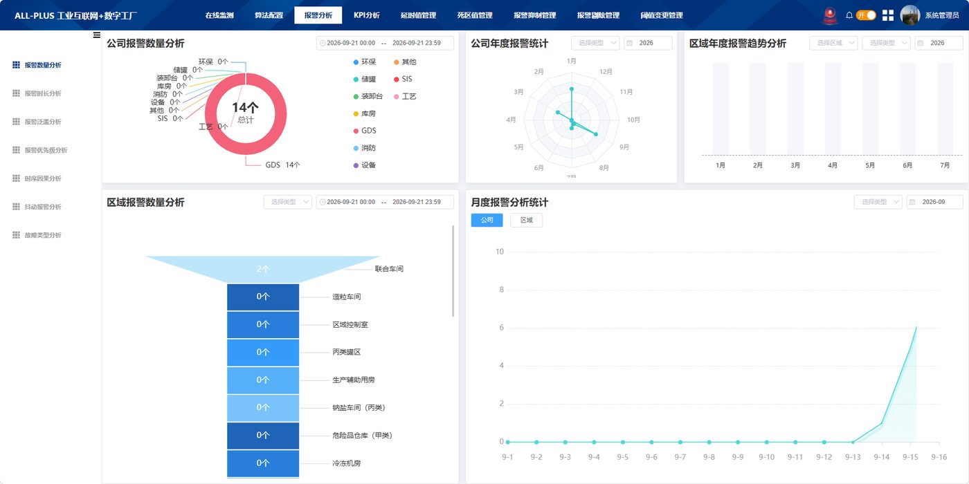 报警数量统计分析界面
